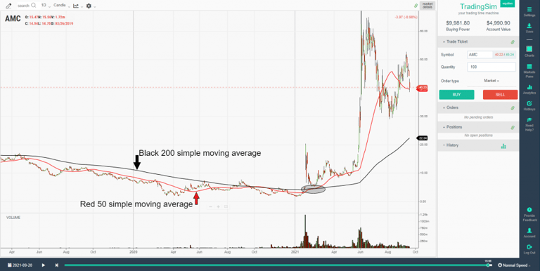 AMC 200 and 50 moving average cross