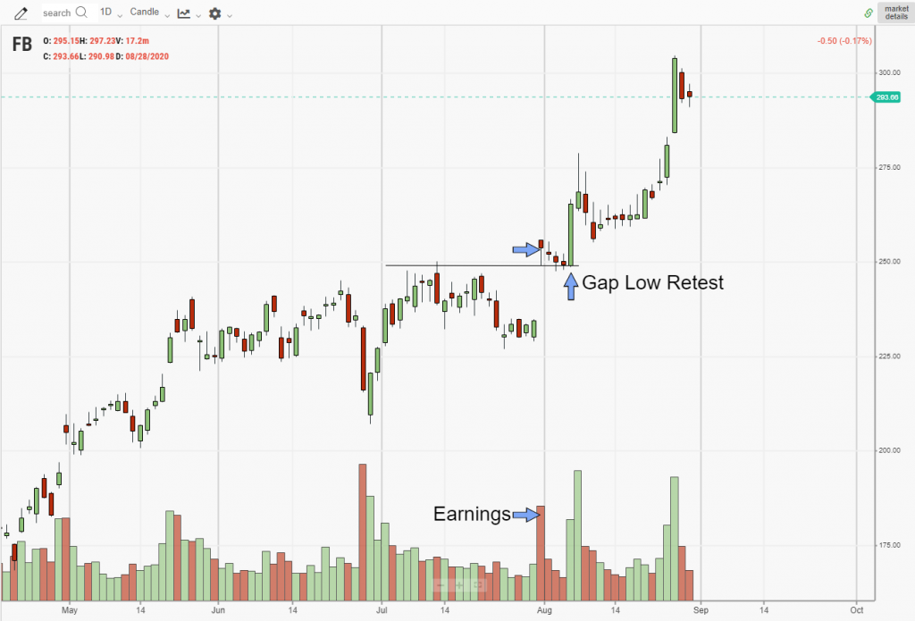 FB Buyable Gap Up Pullback