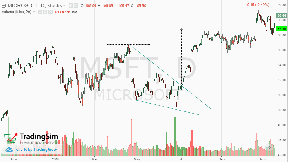 Descending triangle pattern breakdown