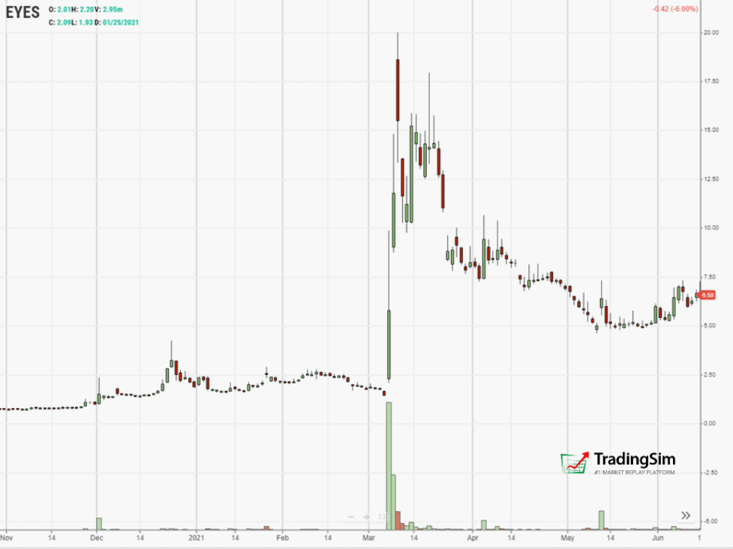 EYES low float daily chart