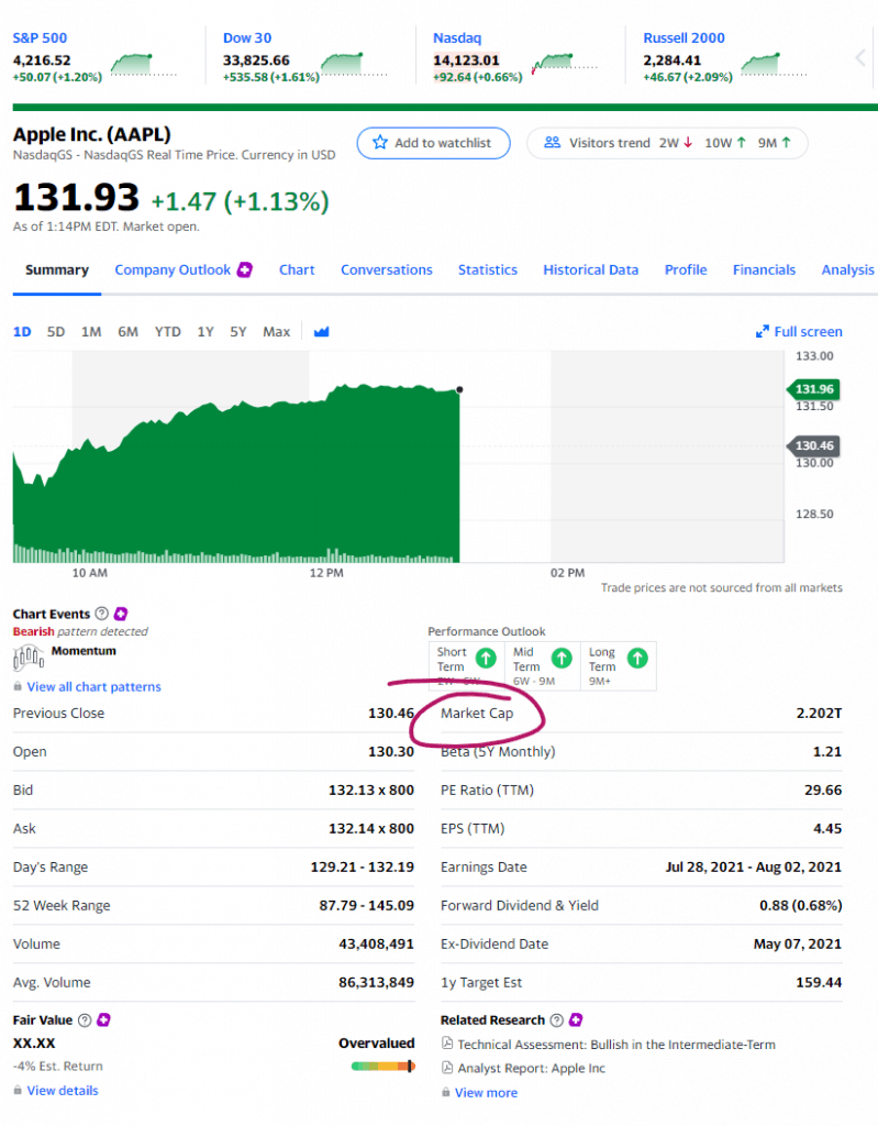 Yahoo Finance Market Cap for AAPL