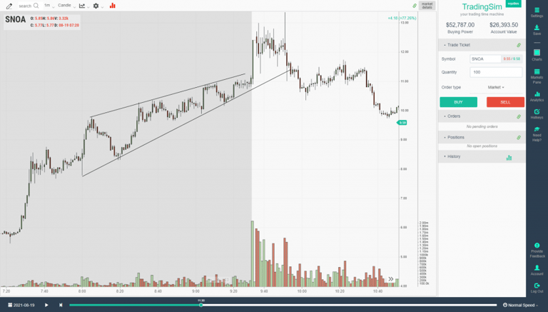 Bullish Trend Lines