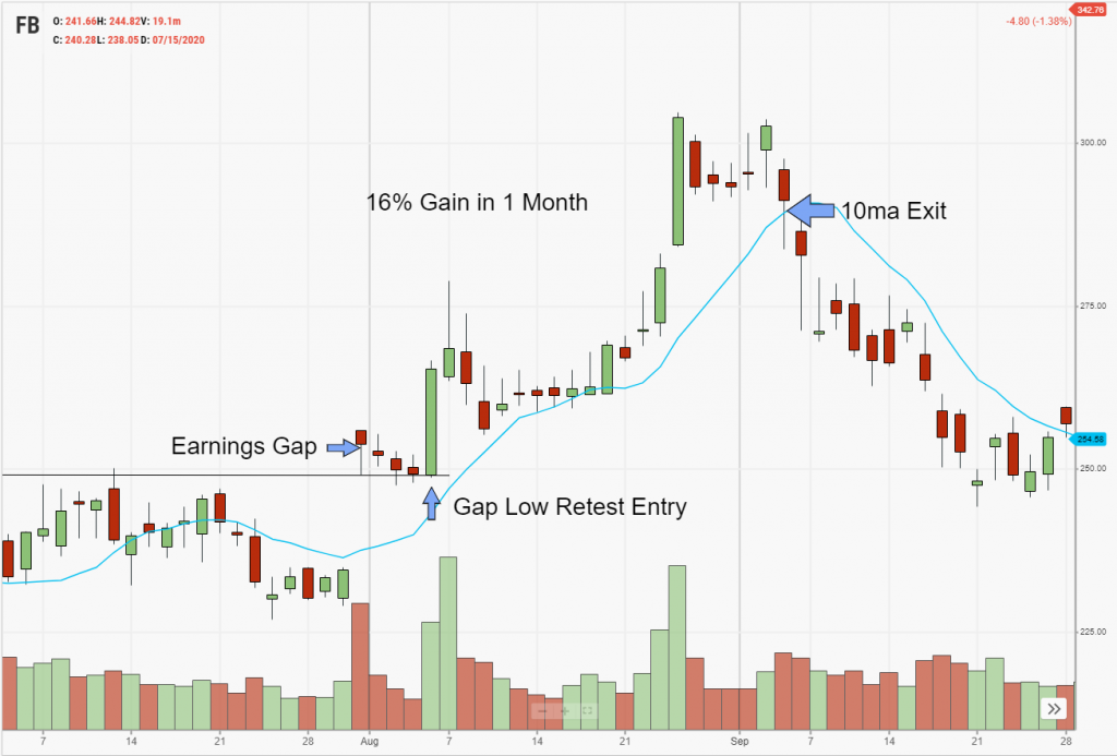 10ma cross after buyable gap up