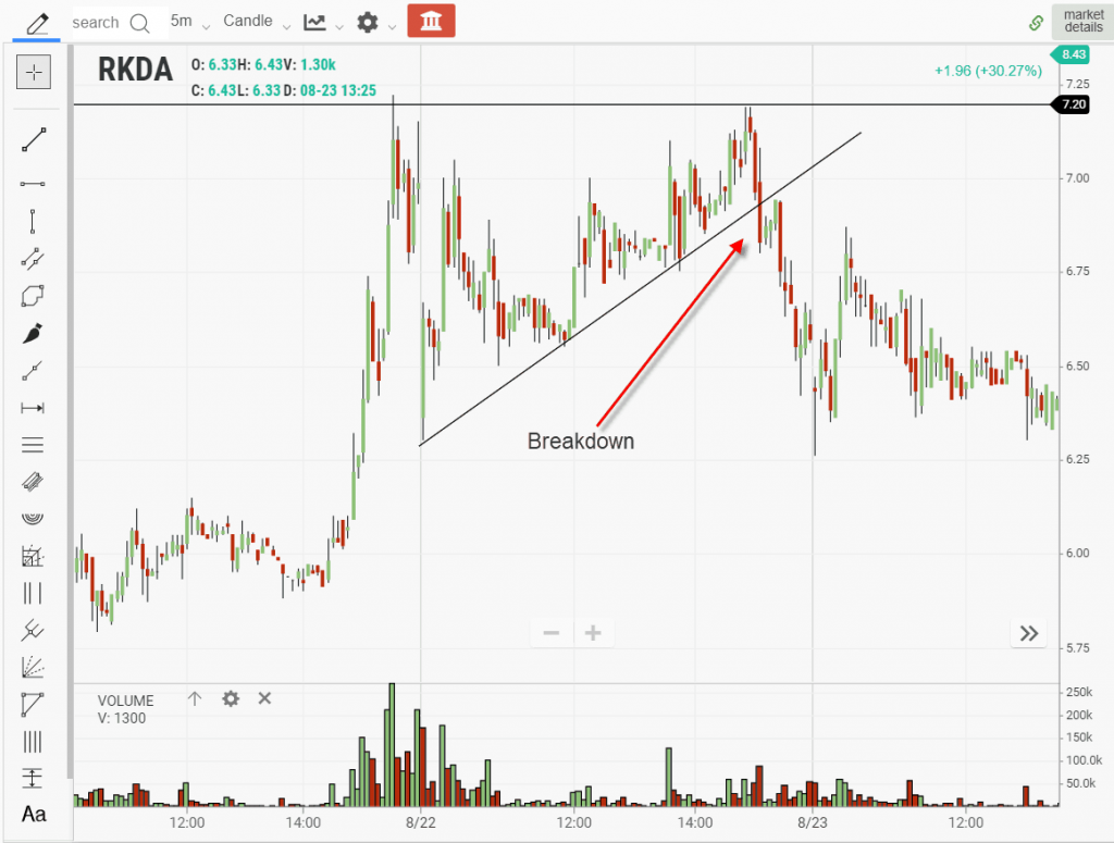 Ascending triangle pattern breakdown