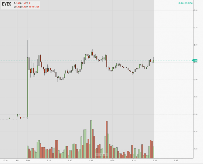 EYES premarket float rotation chart