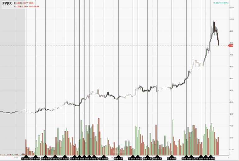 EYES float rotation intraday