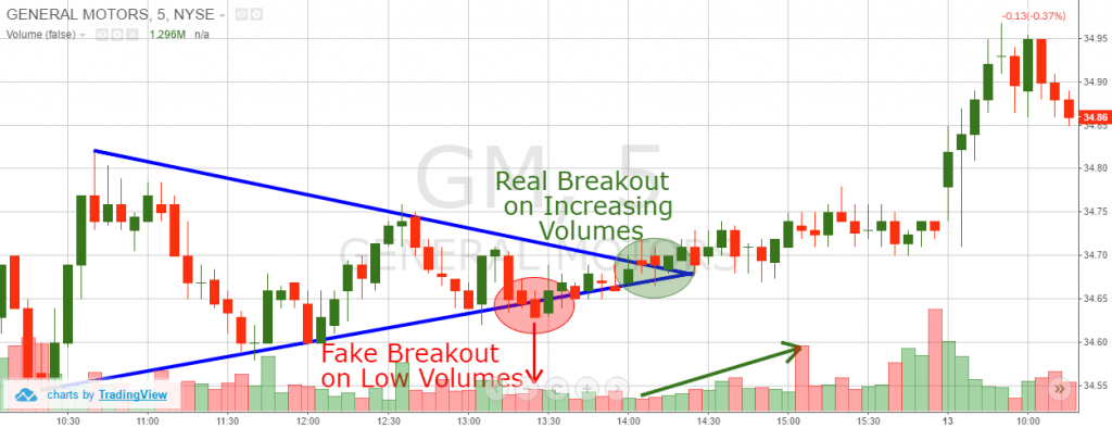 Symmetrical triangle false breakout