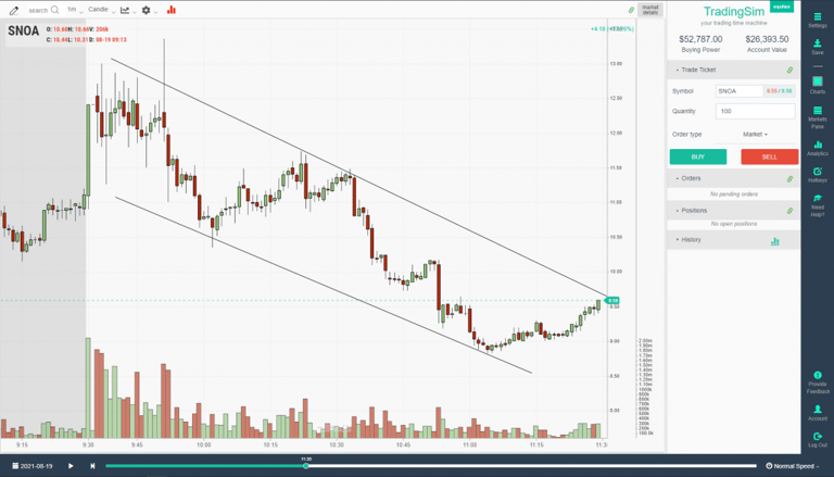 Bearish Trendlines