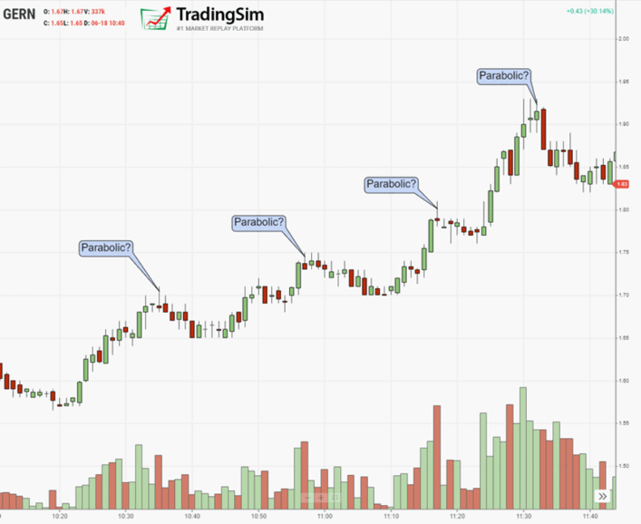 GERN Parabolic Reversal