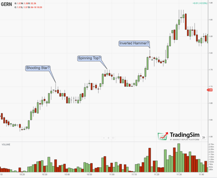 GERN reversal candles