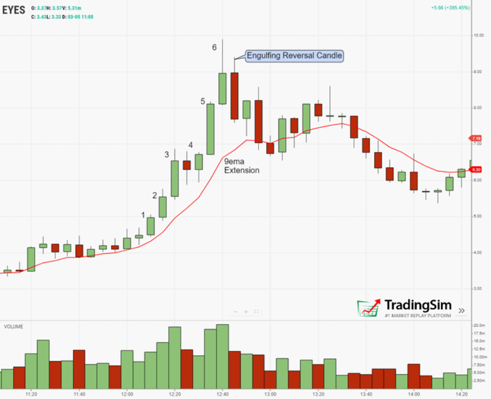 EYES parabolic extension 5-minute chart