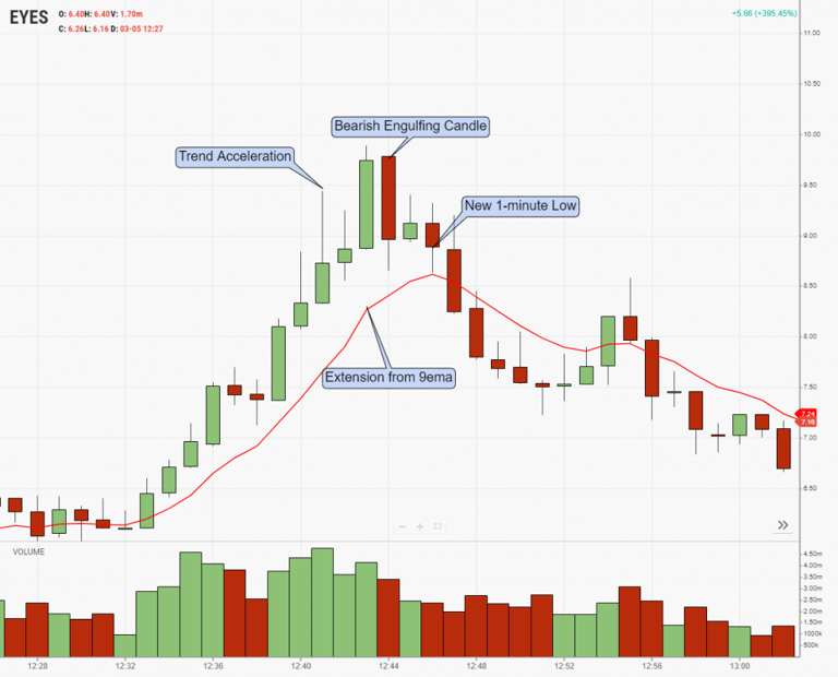 EYES 1-minute parabolic confirmation