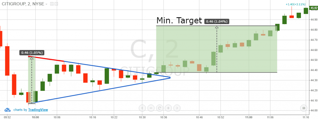 Symmetrical triangle chart pattern breakout