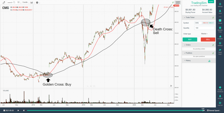 Golden and Death Cross Buy/Sell Signals