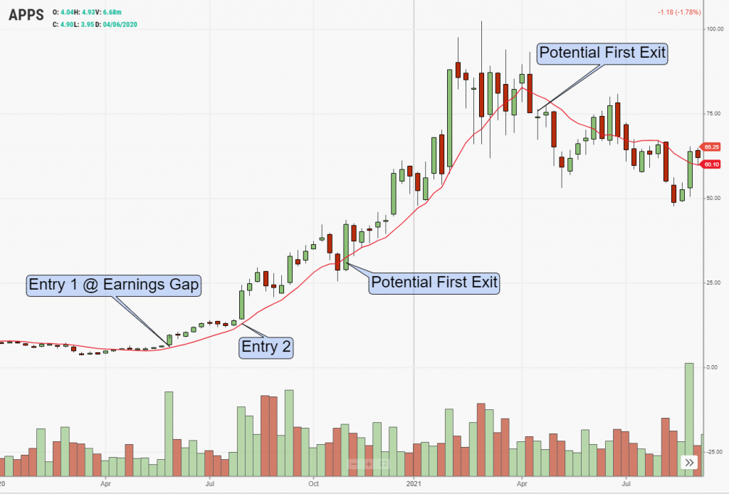 Longer term trade management using the 10 week moving average