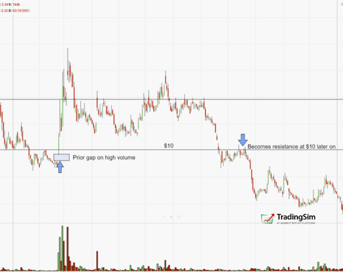 EYES daily chart overhead resistance