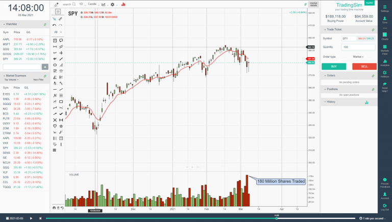 SPY 180 million share day.