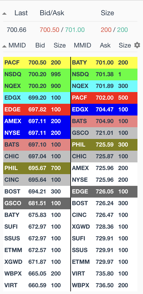 Level 2 market depth window