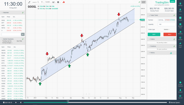 GOOGL Trend Channel