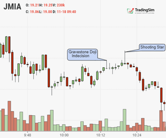 The Gravestone Doji indecision candlestick explanation