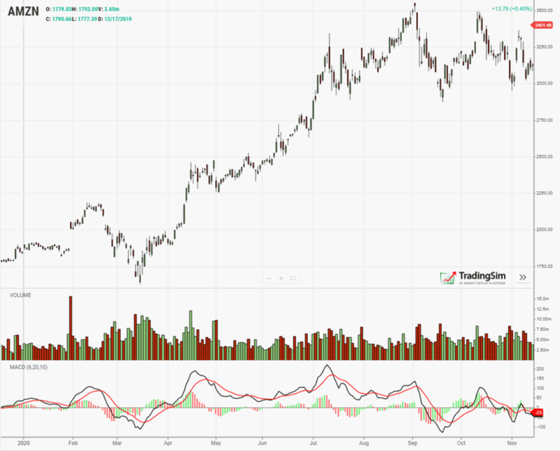 Fast MACD w/ 6,20,10 - Amazon