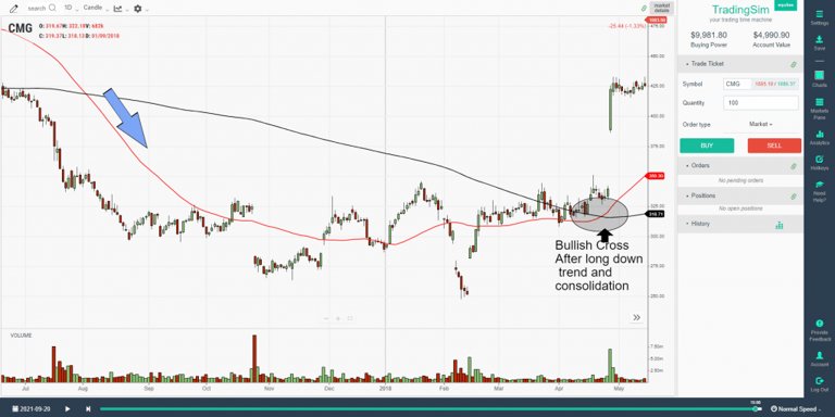 Long down trend leads to bullish cross