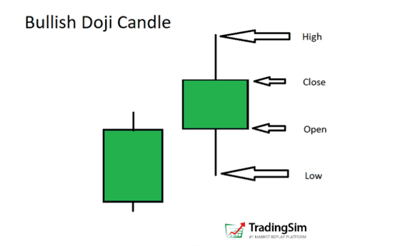 Bullish Doji Candle formation