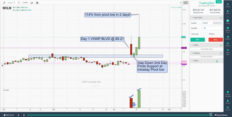 WHLM Liquidity Trap