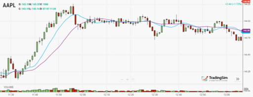 Flat Simple Moving Average