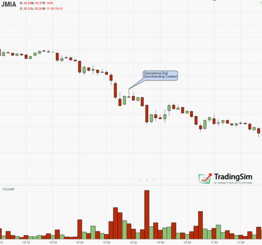 JMIA intraday bearish Gravestone Doji candle explanation