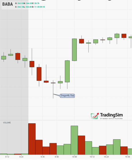 BABA intraday bullish Dragonfly doji candle pattern example.