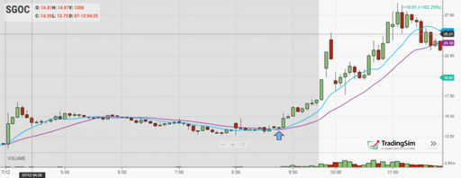 10/20 Moving Average Crossover