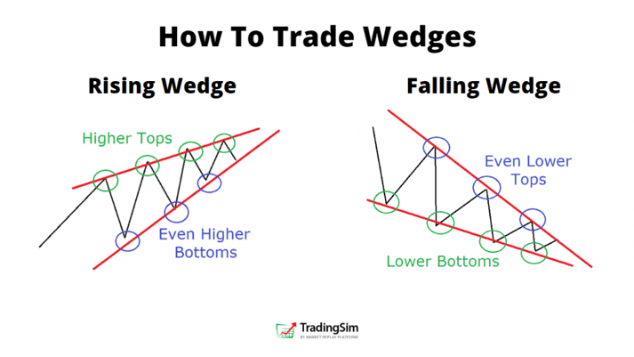 Rising and Falling Wedge Patterns: How to Trade Them