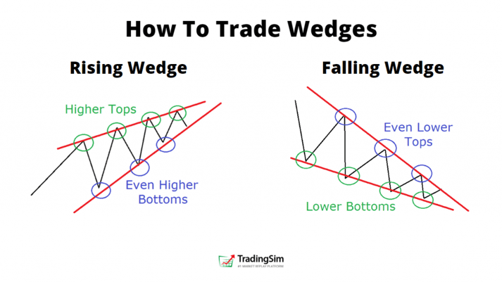 Rising and falling wedges banner