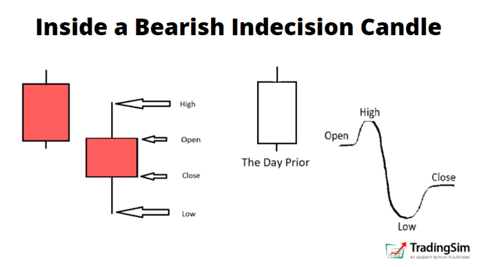 Inside the formation of a bearish doji indecision candle