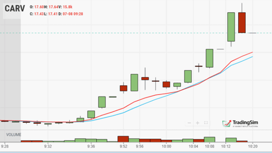 10SMA vs 10EMA