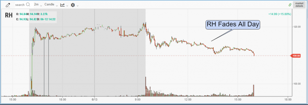 RH fades intraday on earnings