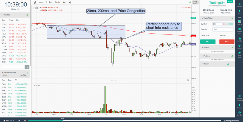 Oliver Velez trades into overhead price congestion