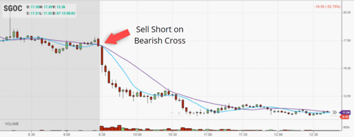 Moving Average Crossover