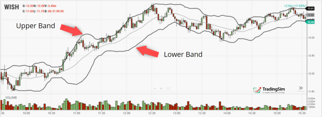 Bollinger Bands