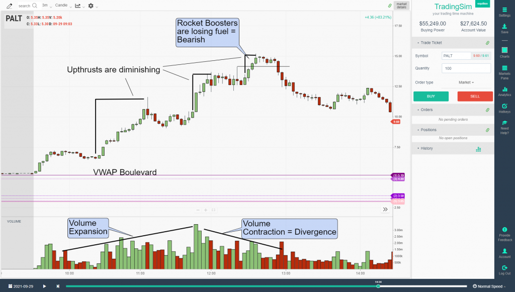 Unhealthy Pullback at the top