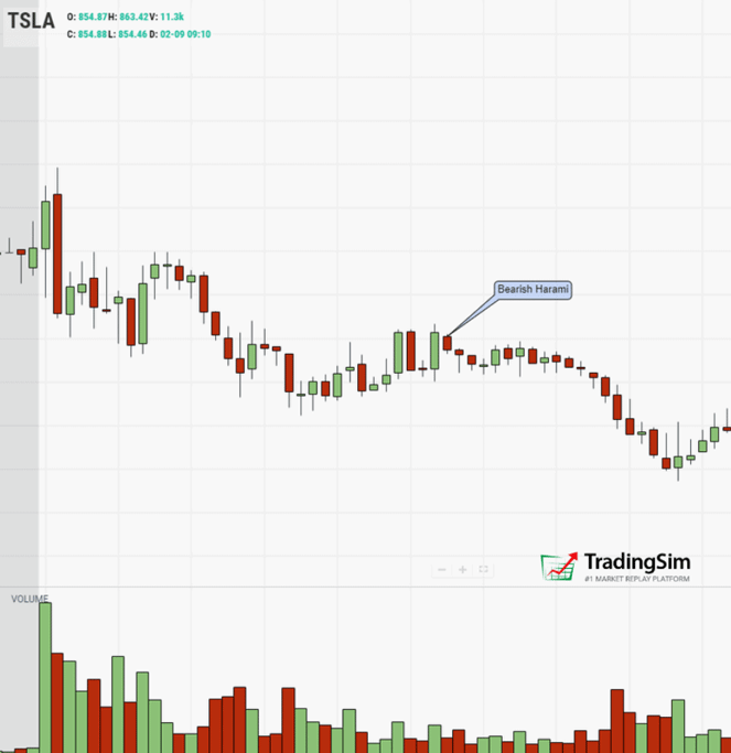 TSLA bearish Harami candle continuation pattern