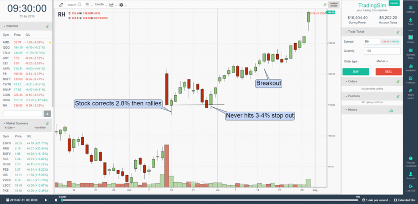 RH holds intraday buyable gap up and then breaks out