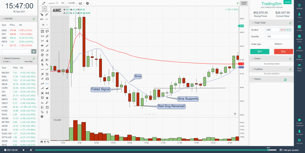 Red Dog Reversal Intraday