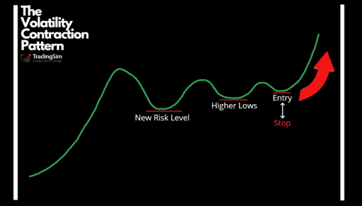 Volatility Contraction Pattern (VCP) drawing explanation