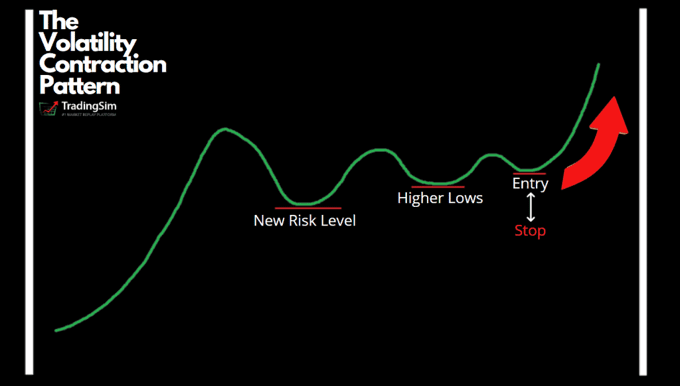 Volatility Contraction Pattern small account strategy