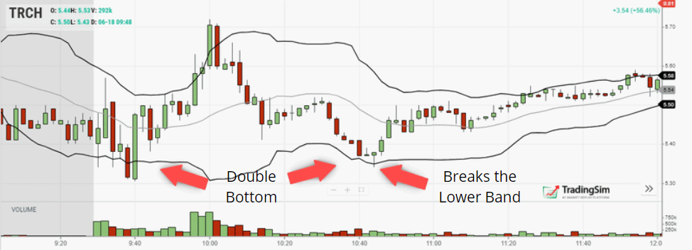 Bollinger Bands Double Bottom