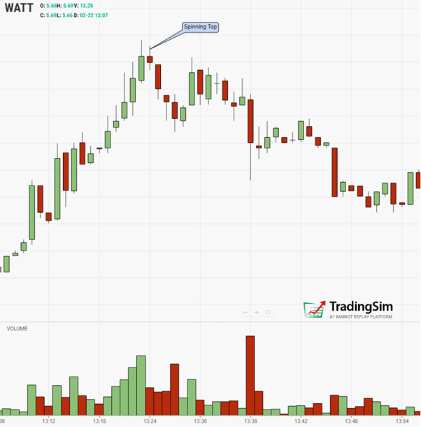 WATT Spinning Top reversal bullish doji