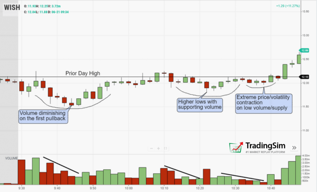 WISH intraday volatility contraction pattern