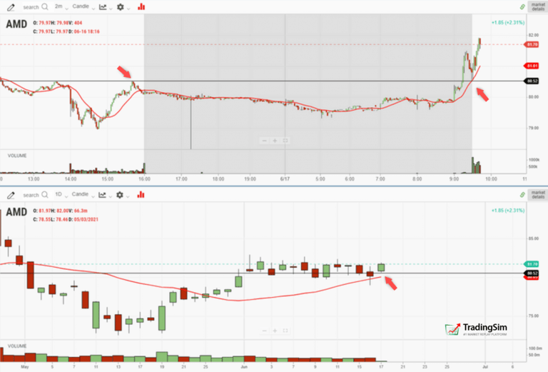 AMD breakout after 20 moving average pullback